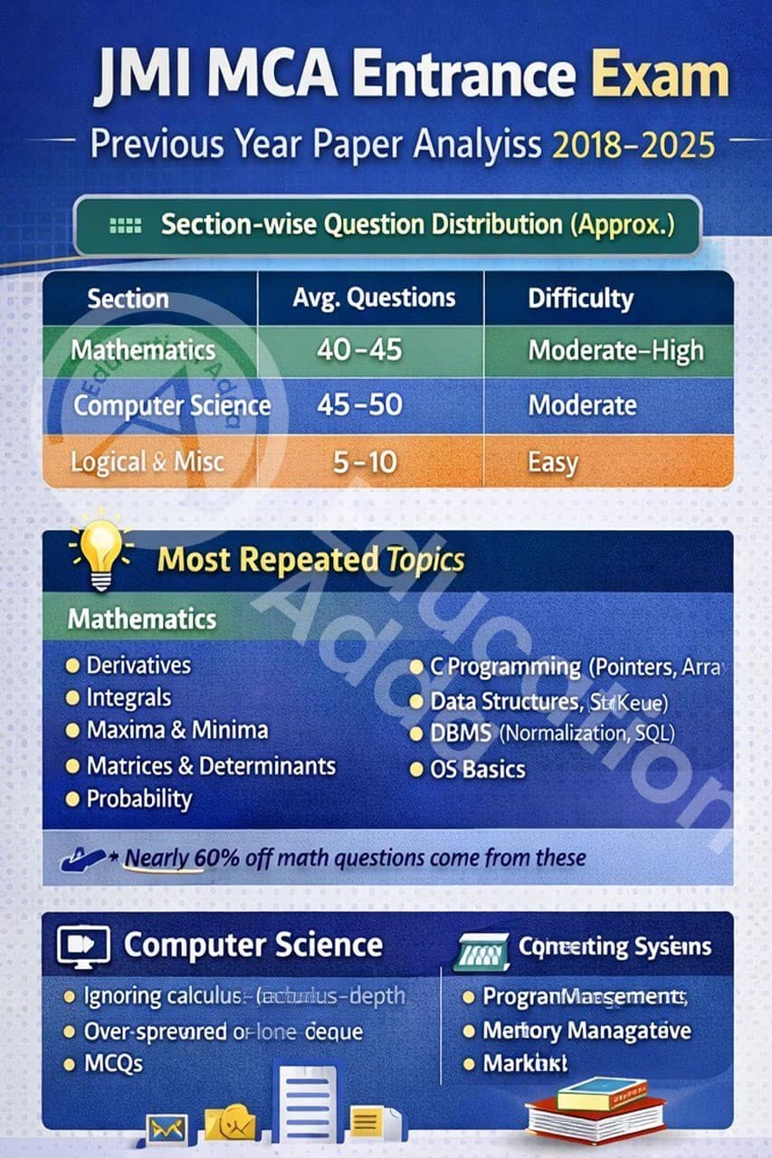 JMI MCA Entrance Syllabus 2026 Jamia Millia Islamia MCA Exam Pattern & Topics