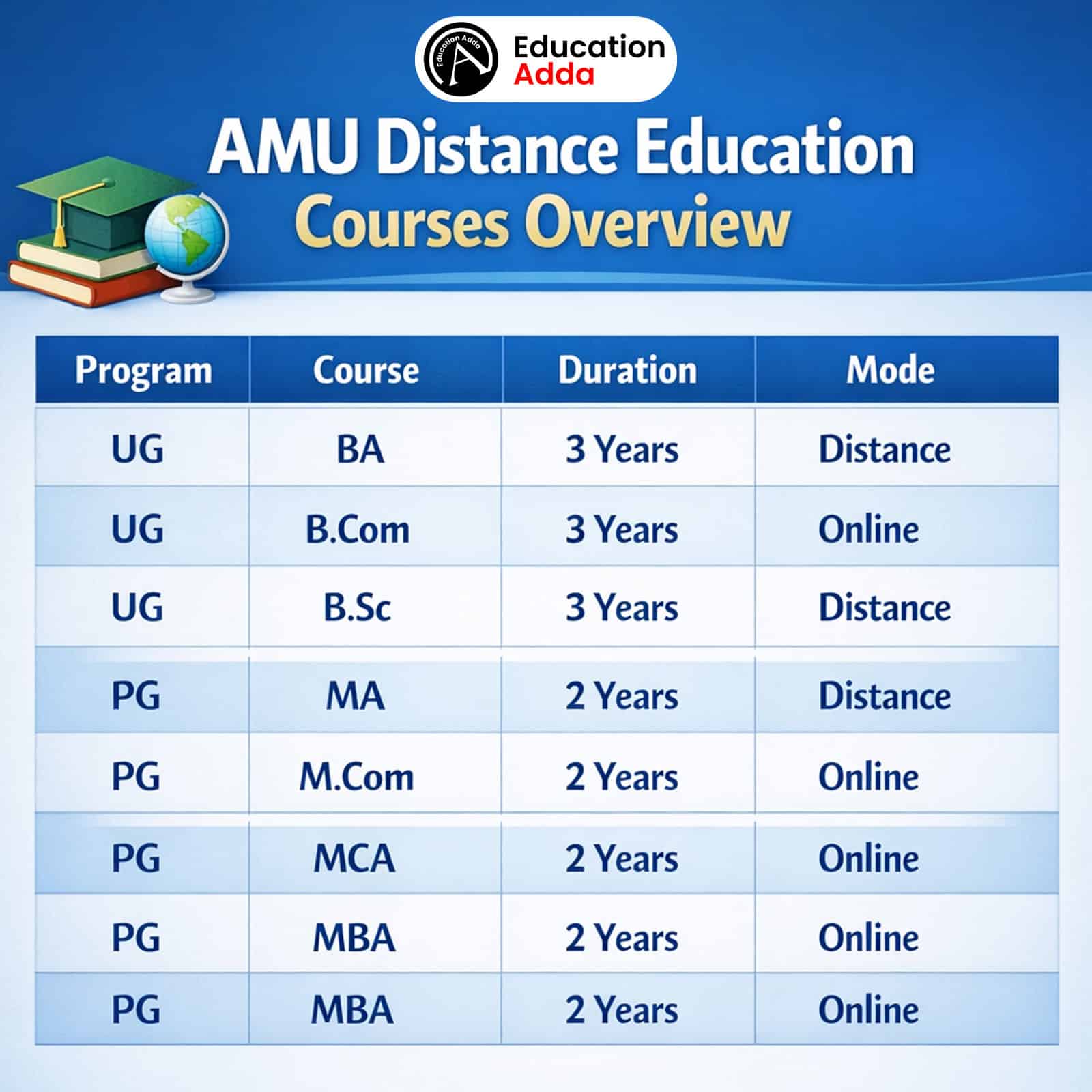 Distance Education at Aligarh Muslim University 2026