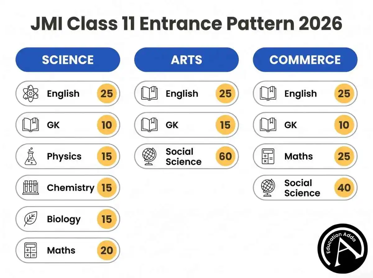 JMI Class 11 entrance exam pattern for Science Arts and Commerce streams