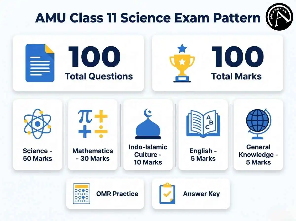 AMU Class 11 Science previous year paper pattern and subject-wise marks