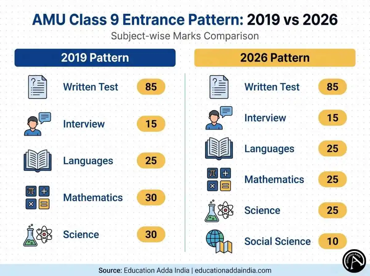 AMU Class 9 entrance exam pattern comparison 2019 vs 2026 with subject-wise marks
