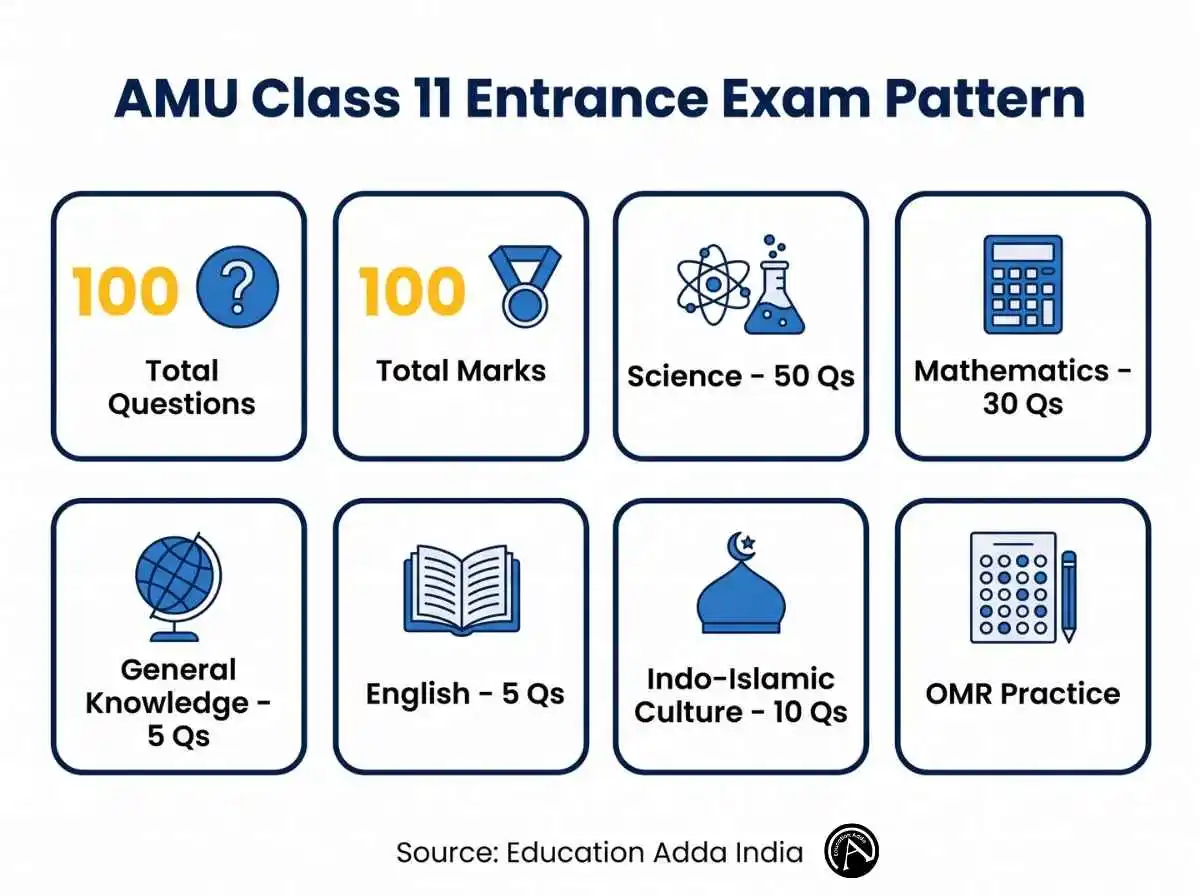 AMU Class 11 Science exam pattern showing 100 marks and subject-wise breakup
