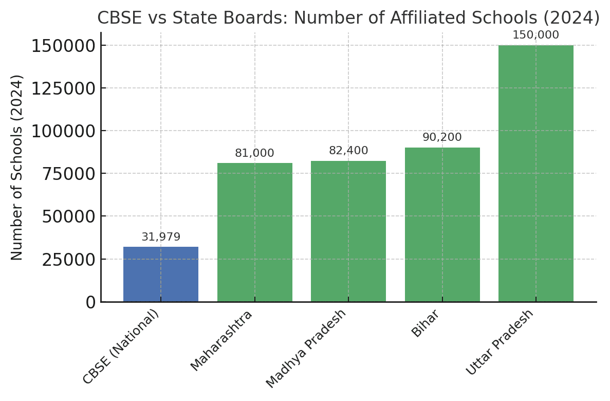 CBSE vs State Board: Key Differences and Which Education Board is Right for You