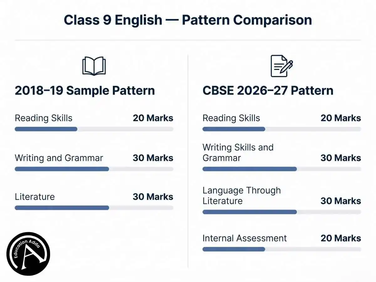 Class 9 English question paper pattern comparison between 2018–19 and CBSE 2026–27