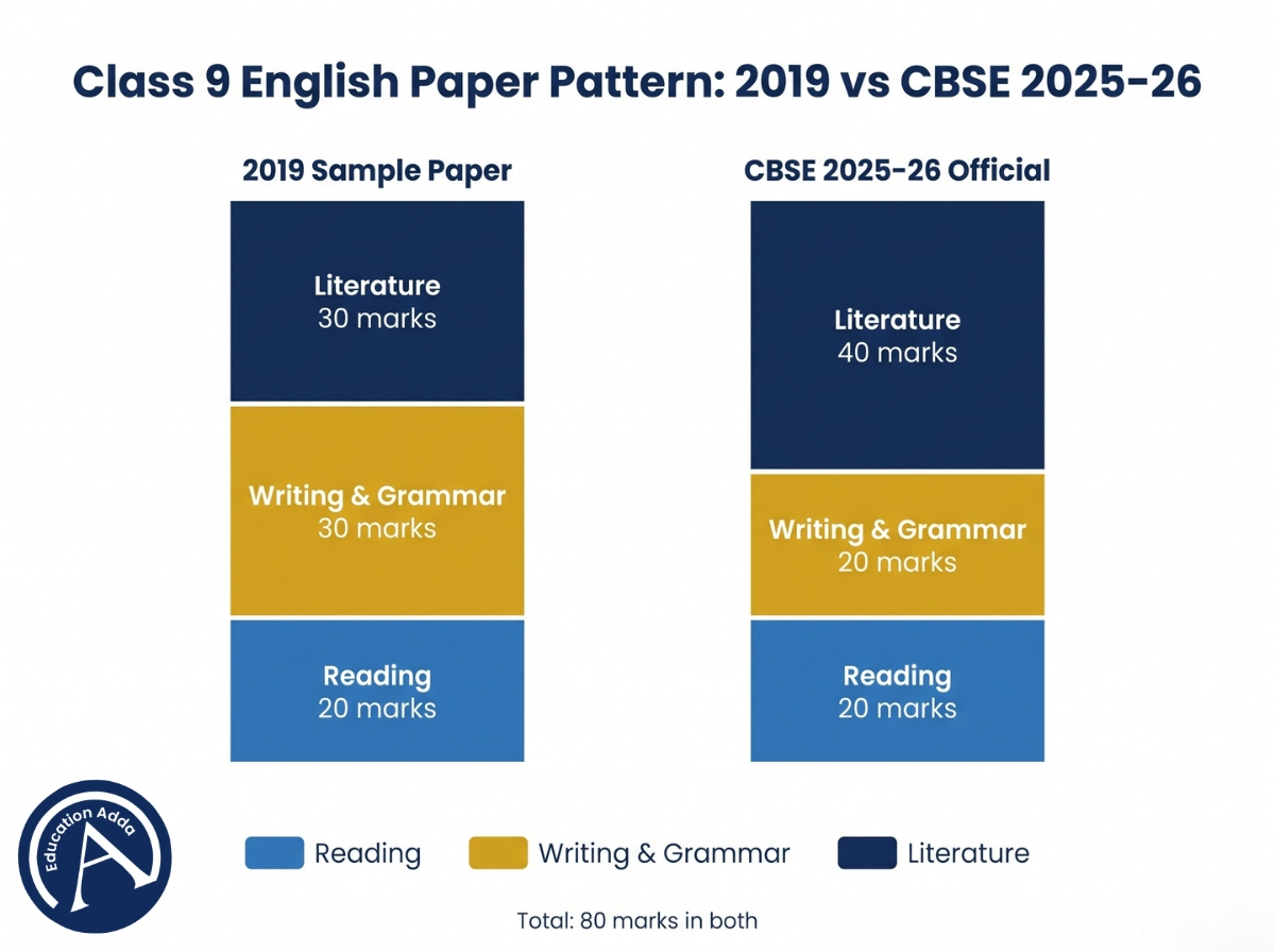 Class 9 English paper pattern 2019 versus CBSE 2025-26 marks comparison