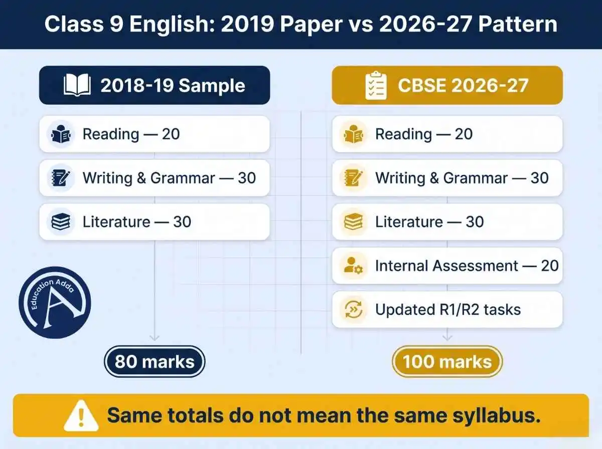 Class 9 English 2019 question paper compared with the 2026-27 CBSE pattern