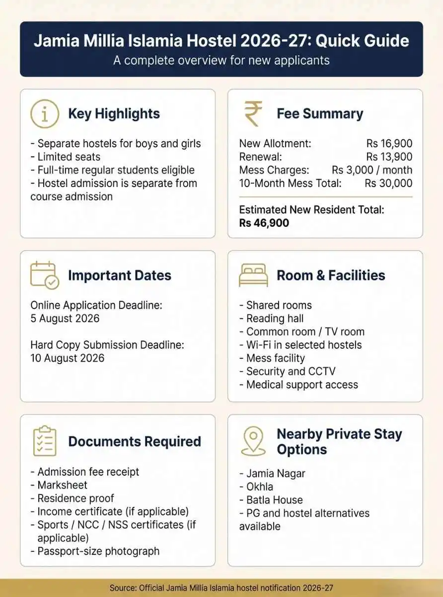 Jamia Millia Islamia Hostel 2026–27